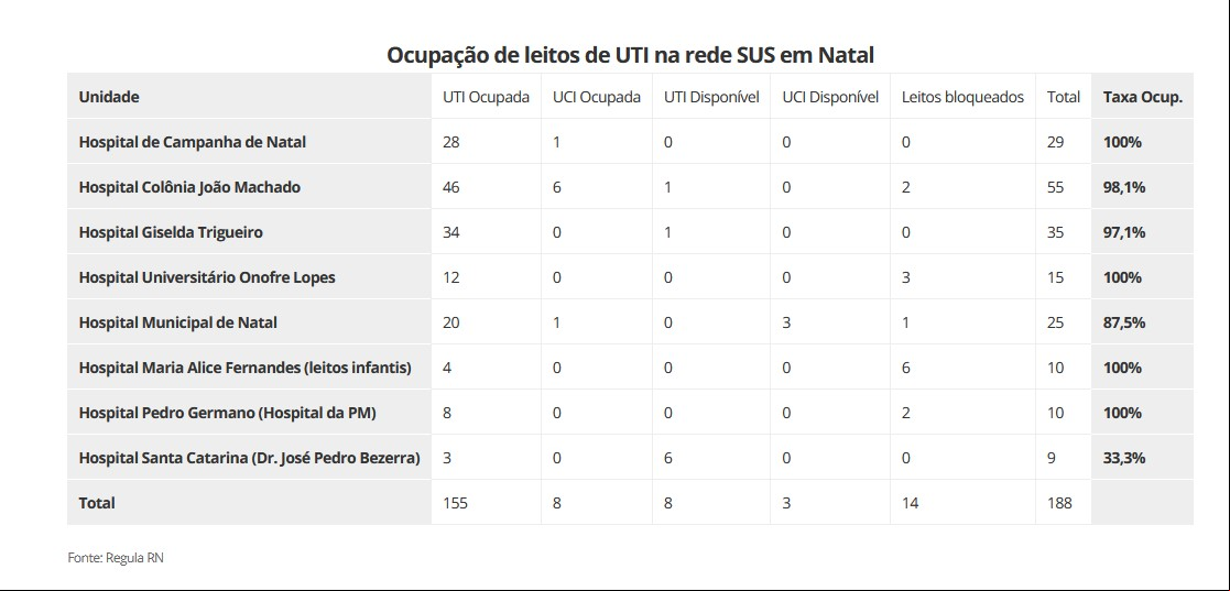 Ocupação de leitos de UTI na rede SUS em Natal
